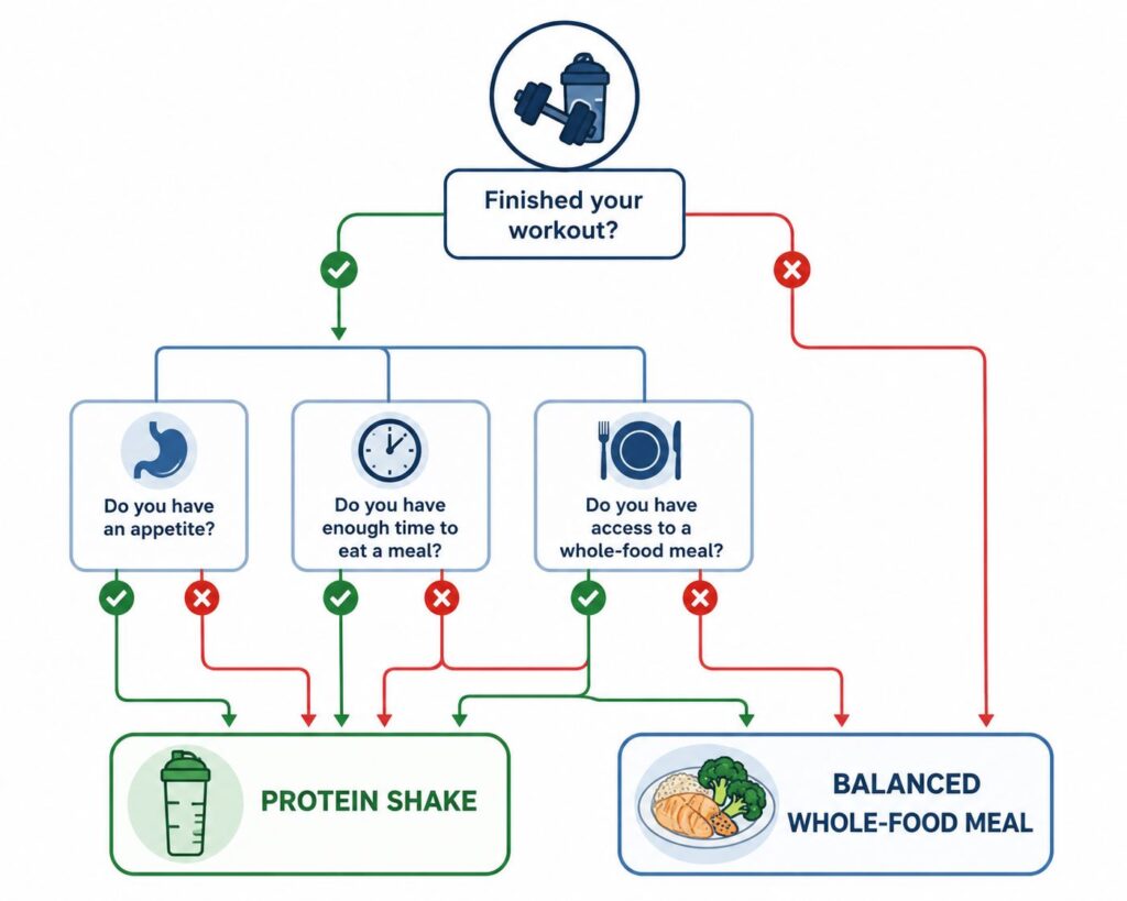 Decision framework illustrating when to choose a protein shake or a whole-food meal after exercise.