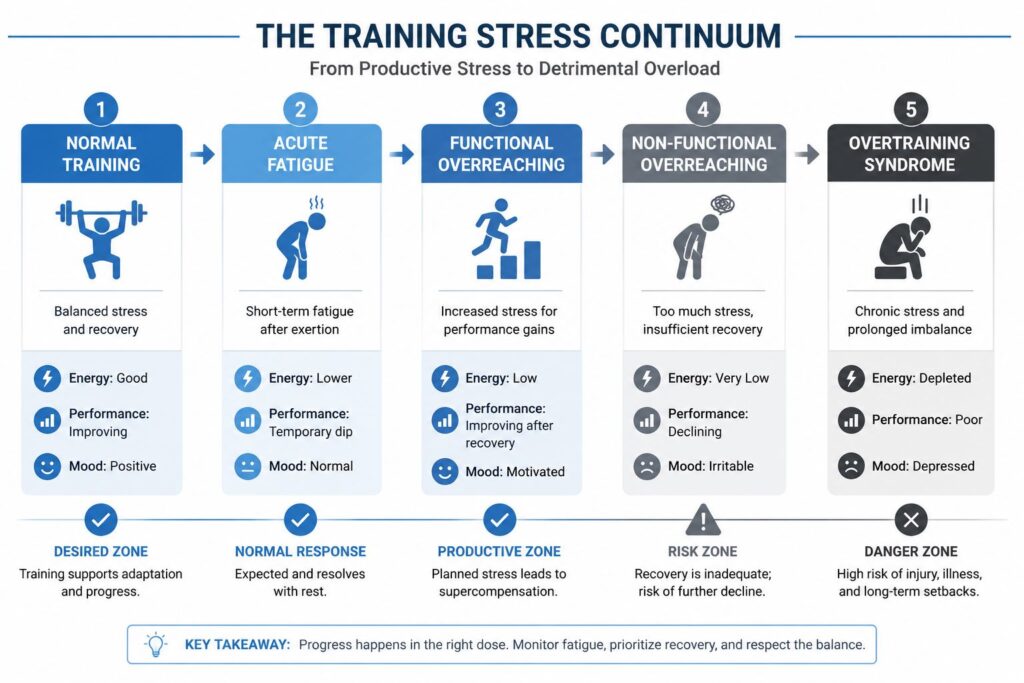 Training stress continuum showing progression from normal training to overtraining syndrome.