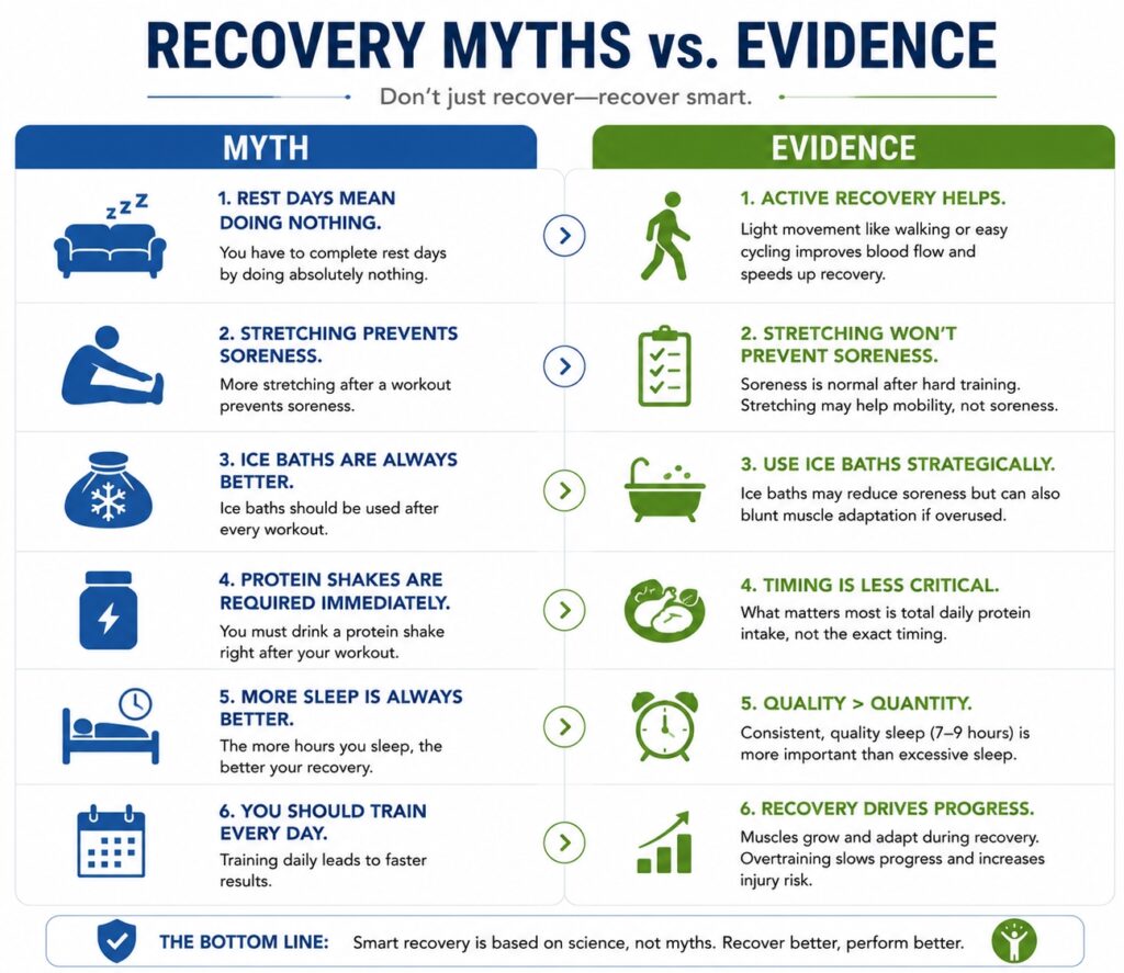 Workout recovery myths compared with evidence-based facts